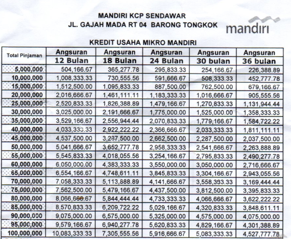Tabel Angsuran Kum Mandiri Cabang Kutai Barat Carakreditusaha