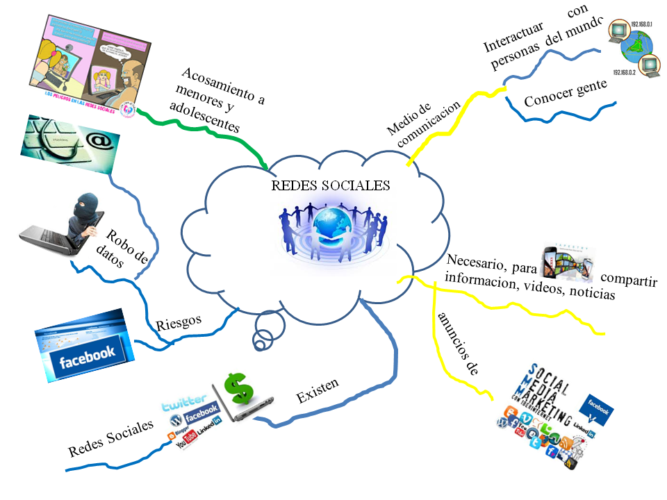 Mapa Mental Sobre Las Redes Sociales 100201-101.blogspot.com