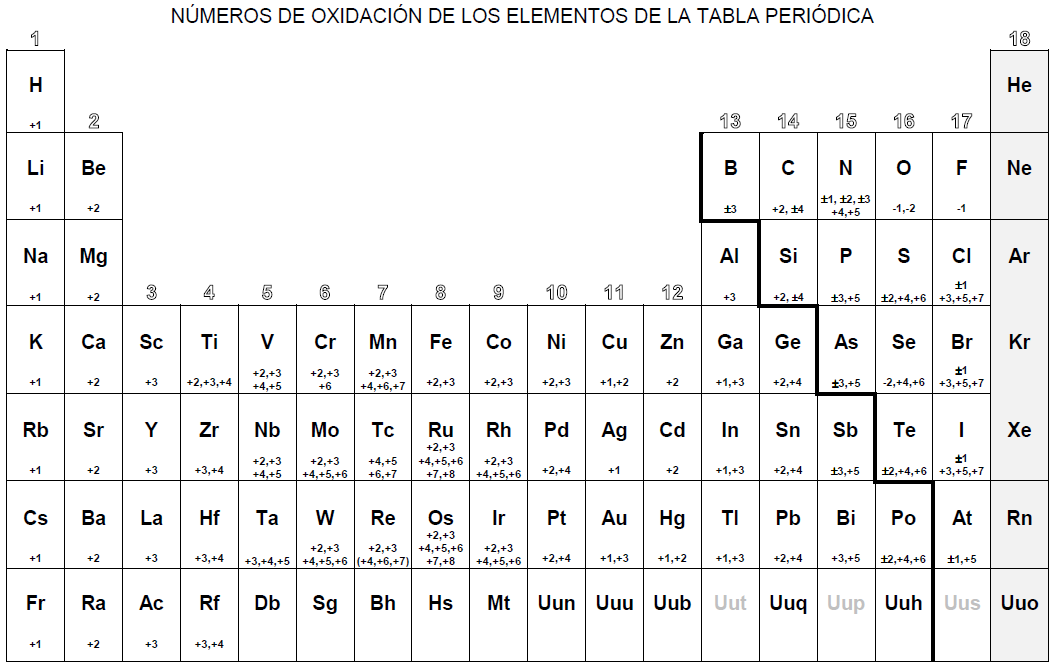numero de oxidacion numero de oxidacion