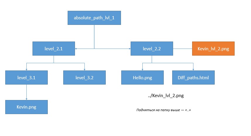 Относительный путь к каталогу. Абсолютный путь к файлу. Путь к css файлу. Путь к css файлу. Относительный и абсолютный путь к файлу в html.