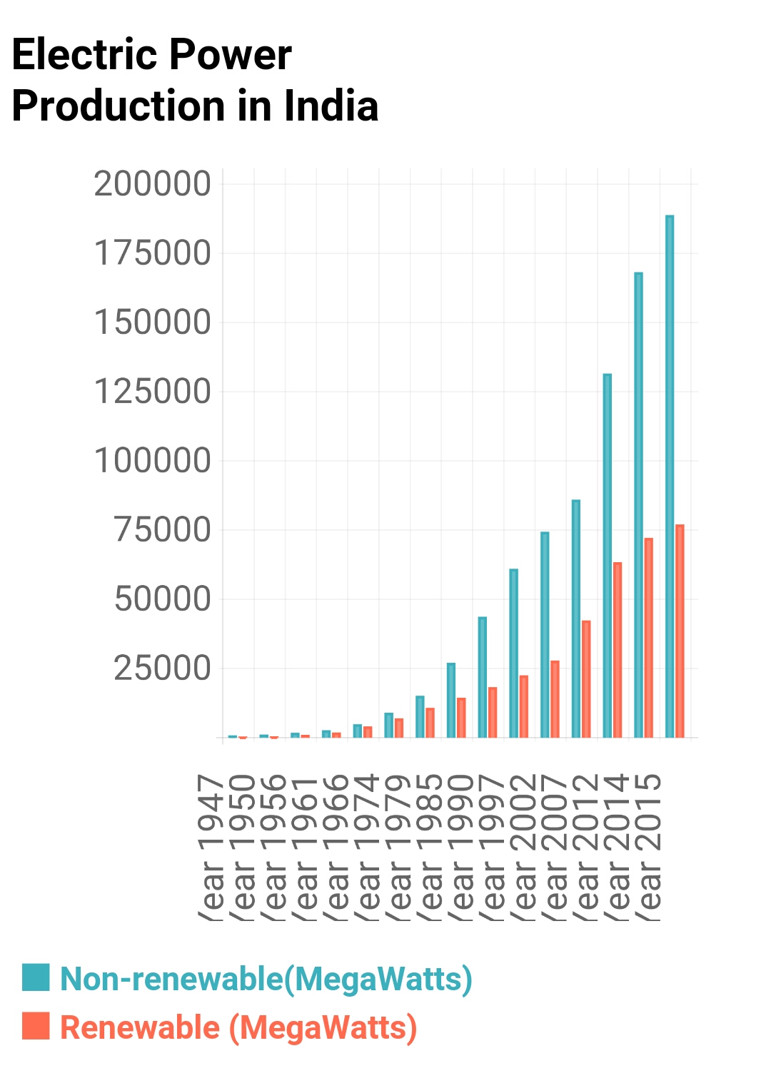 Electric Power Scenario in India