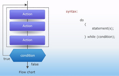 Do-While Loop - CSE Study Material
