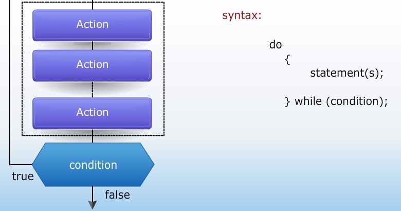 Do-While Loop - CSE Study Material