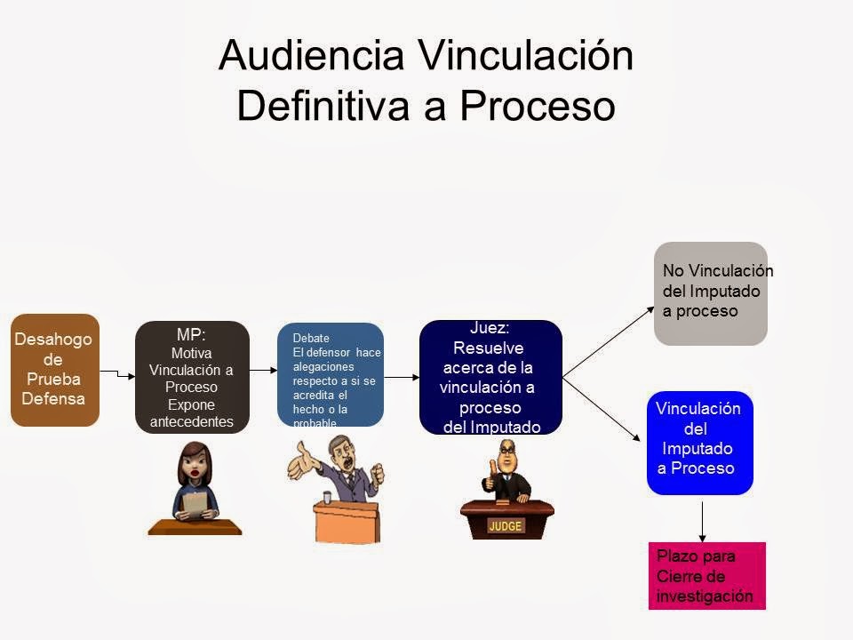 Academia y Derecho: AUDIENCIA DE VINCULACIÓN A PROCESO LIC. HILDA MARÍA