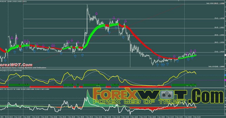 TMT Forex Scalping Indicators System Free Download