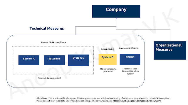 GDPR compliance bottom up approach