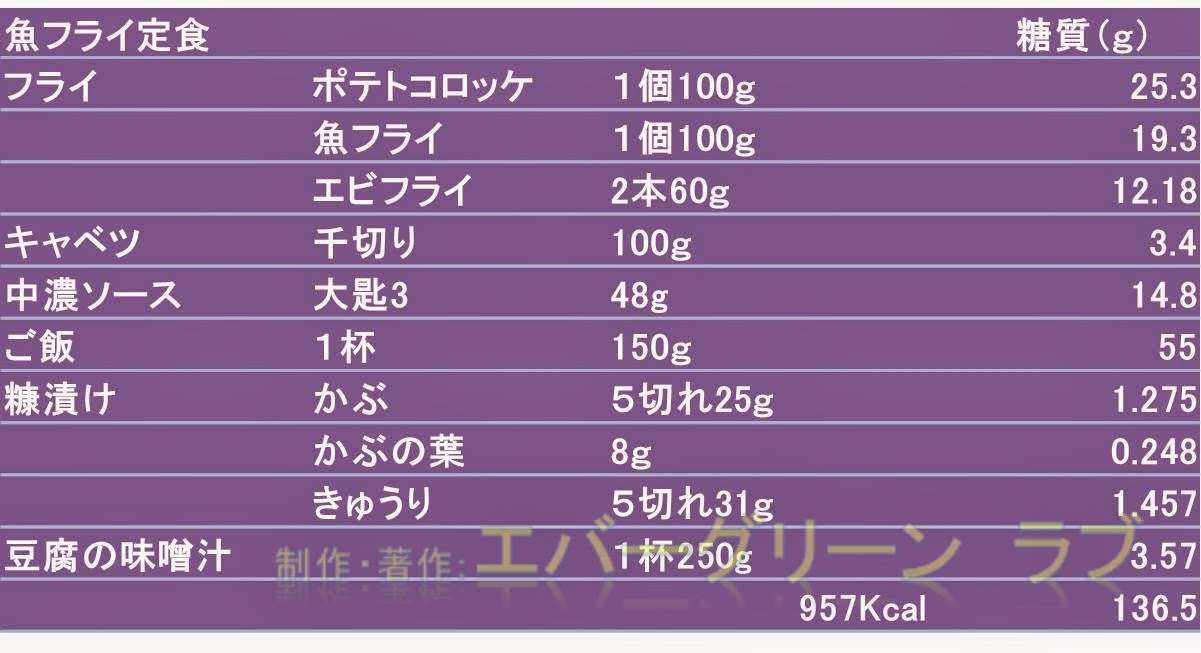 糖質量,日本人の食事摂取基準（2015 年版）, 最終糖化産物（AGE）, PFCバランス, グルコーススパイク, 血糖値, 肥満, メタボ, 健康的なメニュー, 低カロリーメニュー, ダイエット, 低糖質メニュー, 