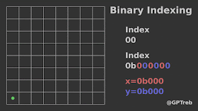 Binary Indexing Animation