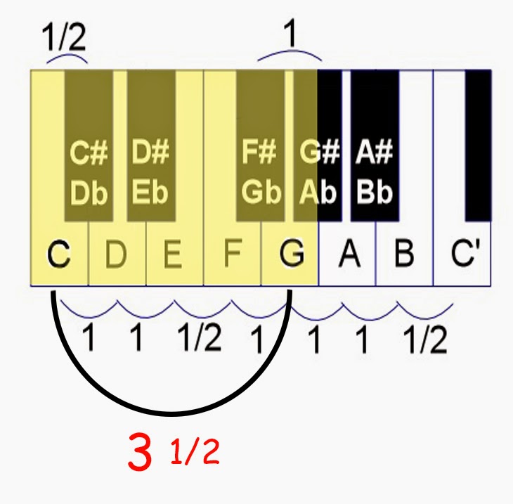 Cara Bermain Piano Atau Keyboard, Apakah Itu Transpose Nada?