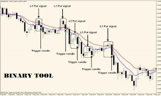 What is retracement in binary options