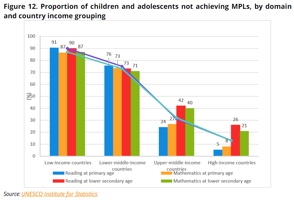 The Children Are in School, But Are They Learning?