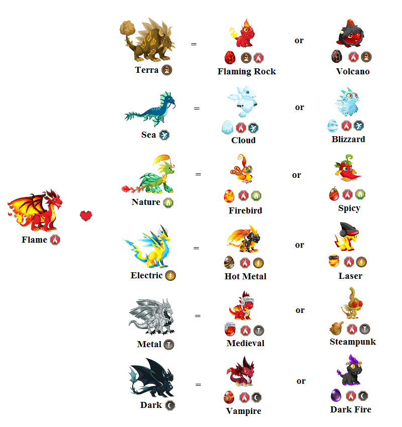Flame Dragon City Breeding Chart Guide