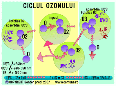 ozon - ciclul ozonului