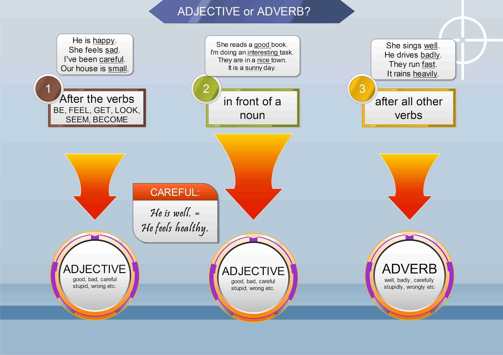 Adverb Or Adjectives Diagramming Worksheet