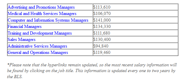 salary for business administration