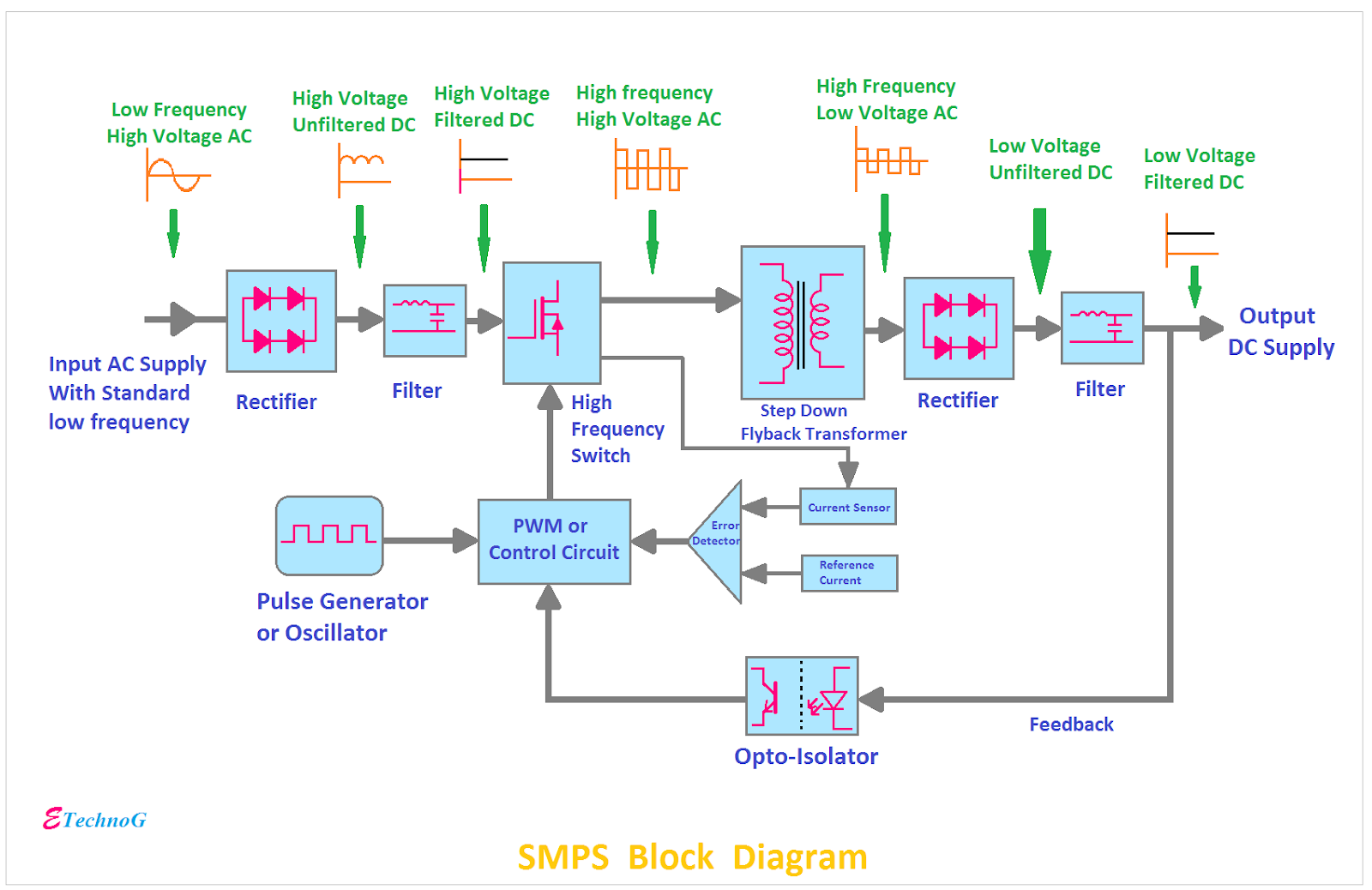 High Voltage High Current Power Supply