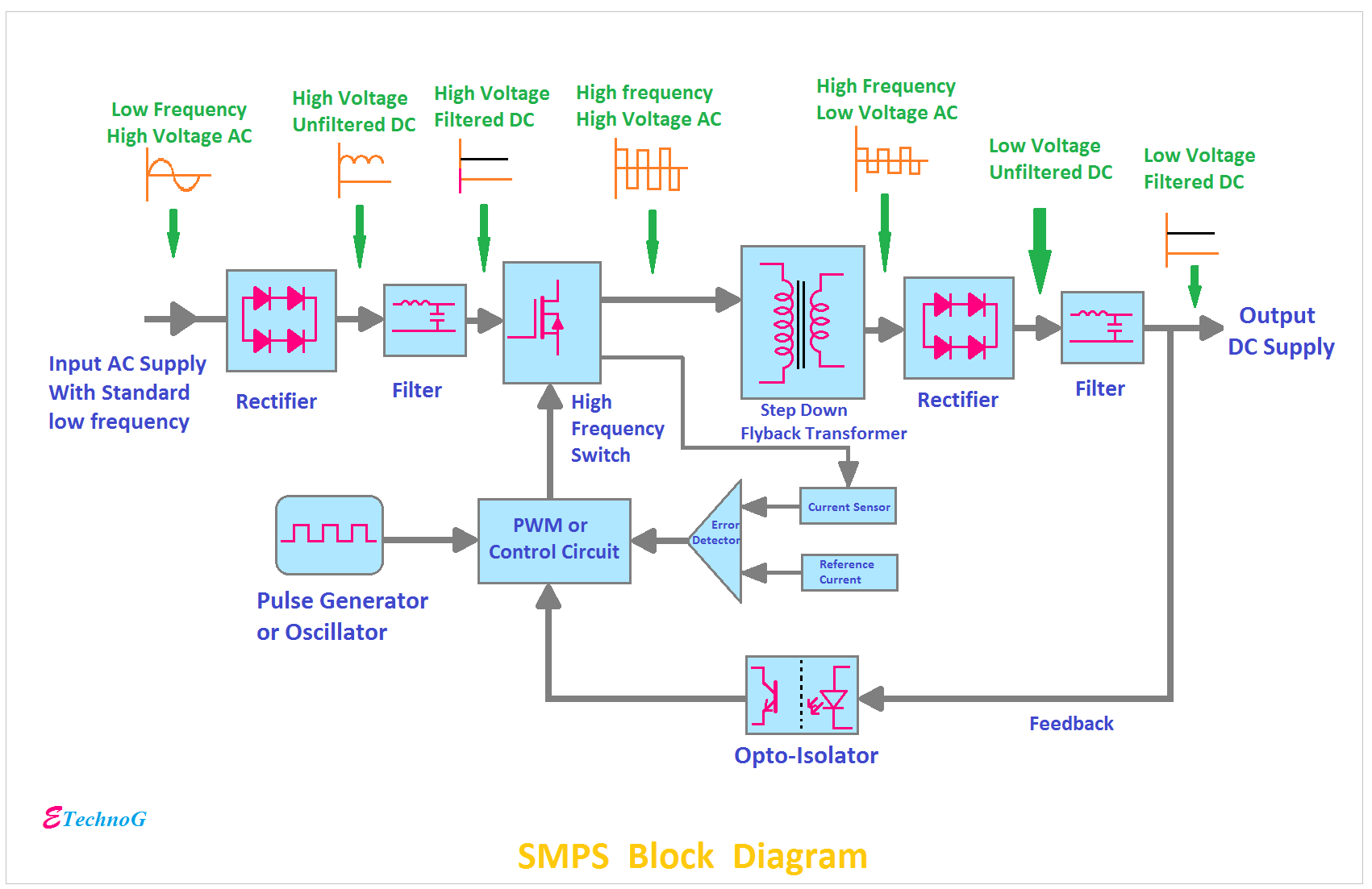 SMPS Block Diagram, Block Diagram of SMPS, Switched Mode Power Supply