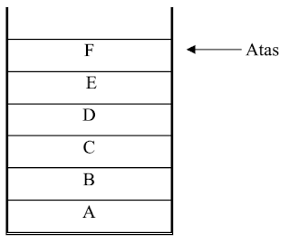 Tumpukan (Stack) - Simulasi Stack Dan Contoh Program Stack Pada Program C++