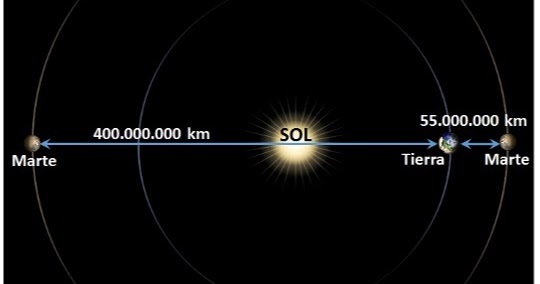 Distancia De La Tierra a Marte