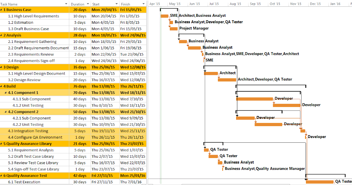 Sample Project Plan Sample using MS Project - Free Project Management ...