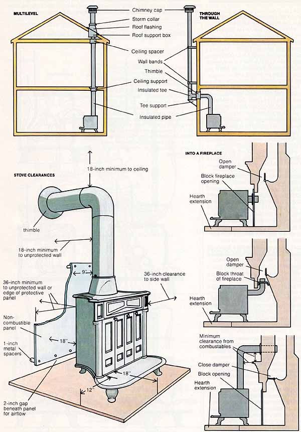 Wood stove installation - rough idea of what you need to plan projects