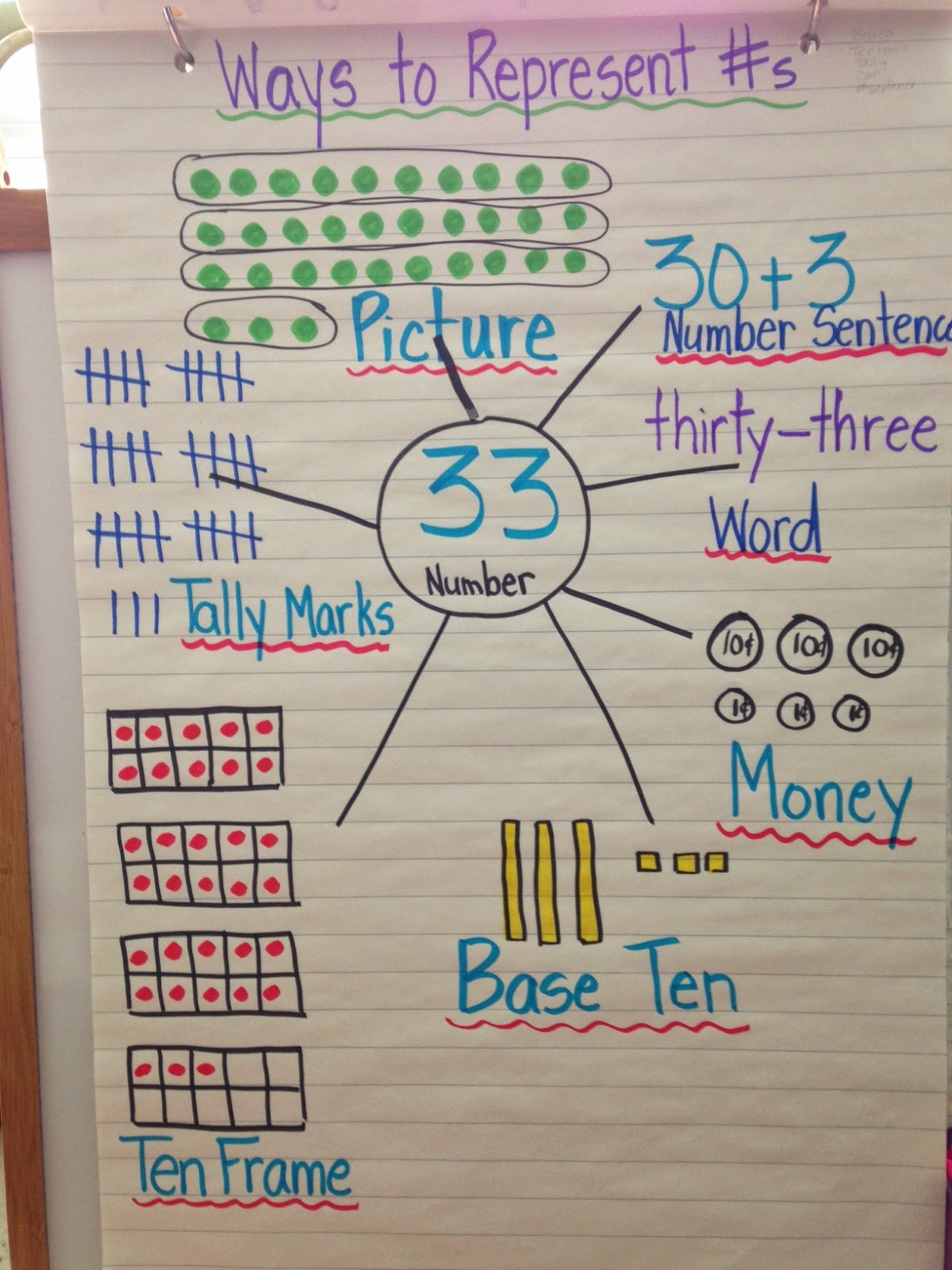 Representing Numbers In Different Ways Worksheet