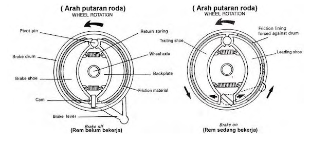 Jenis Rem Tromol Sepeda Motor ~ Garasi Mekanik Otomotif