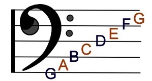Learn to play Bass Guitar: Bass Clef