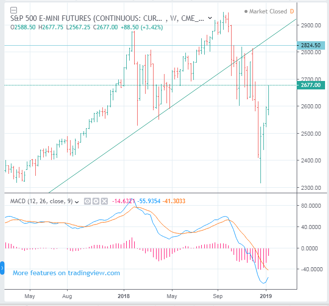 Stock trading today S&P 500 Index Futures to reach to around 2824
