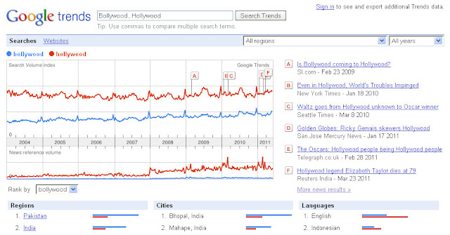 Google trends model search