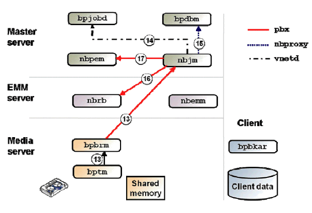 The ßackup Šchool ♛: NetBackup 7.x Backup Process Flow