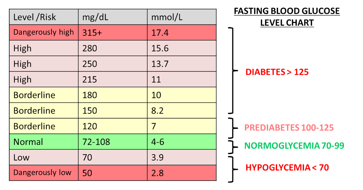 Blood Sugar Level Chart For Adults