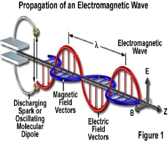 Gelombang Elektromagnetik | Sains itu menyenangkan