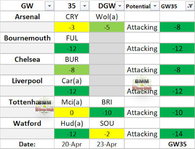 Best Scoring Potential GW35