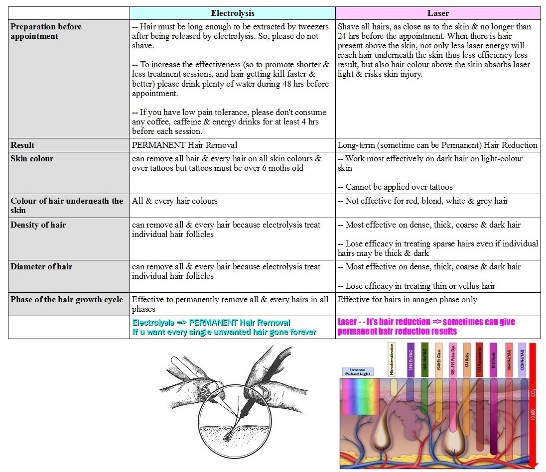 Beauty, Laser & Electrolysis Permanent Hair Removal Electrolysis