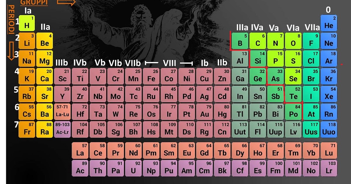 Come Sono Ordinati Gli Elementi Nella Tavola Periodica Impariamo la Chimica: il sistema periodico degli elementi