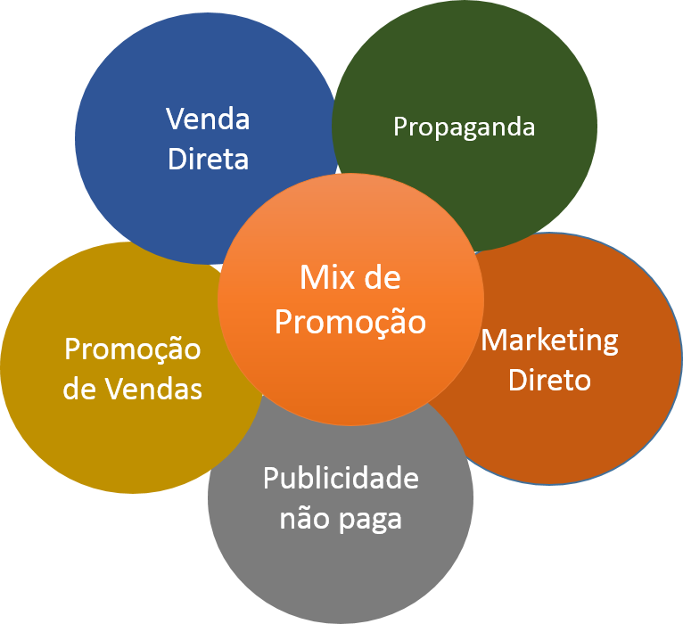 Sheppard MKT Como Fazer uma Promoção para Aumentar as Vendas Mix de Promoção Sheppard MKT Como Fazer uma Promoção para Aumentar as Vendas Mix de Promoção