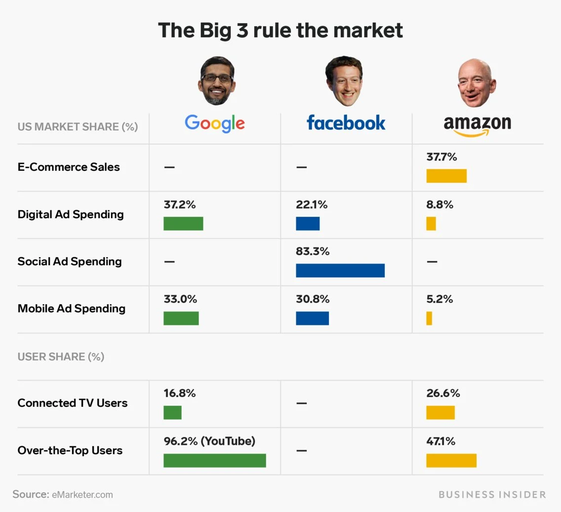 The Big 3 Rule The Digital World - infographic