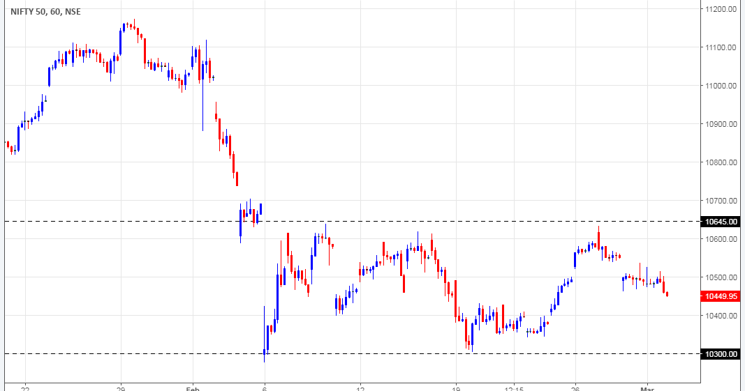 VFMDirect.in NIFTY spot hourly chart