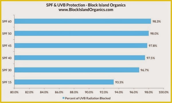 Lirene sun protection body dry oil spf50. кларанс after sun. Spf uvb. Clarins солнцезащитный крем spf 20. Spf uvb.