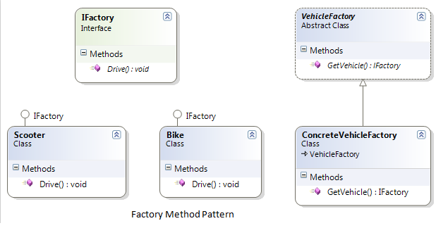 Factory Design Pattern - C# ~ Dotnet Guru