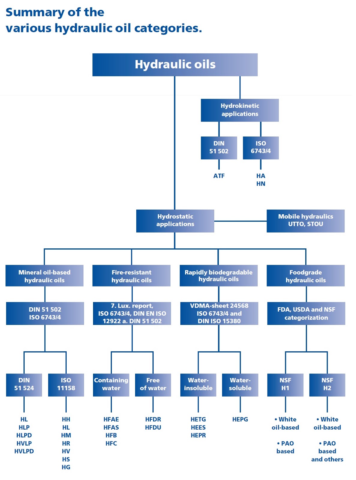 Fire Resistant Fluids ElectroHydraulic Control ( EHC ) Authorized