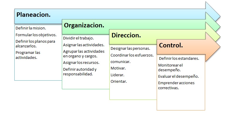 Proceso Administrativo: Proceso Administrativo 2