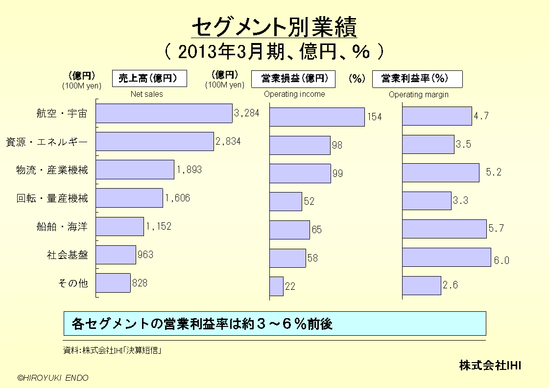 株式会社IHIのセグメント別業績