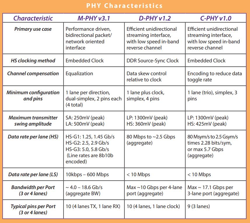 Image Sensors World Mipi Alliance Announces Csi 2 V3 0 C Phy V2 0 And D Phy V2 5