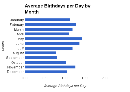 The Skeptical Statistician: Distribution of birthdays and the