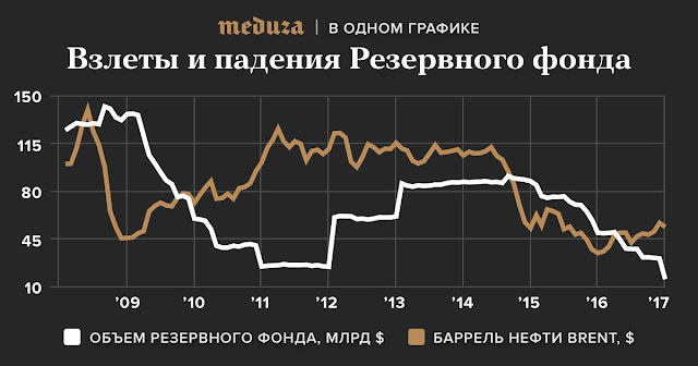 Резервного фонда больше нет