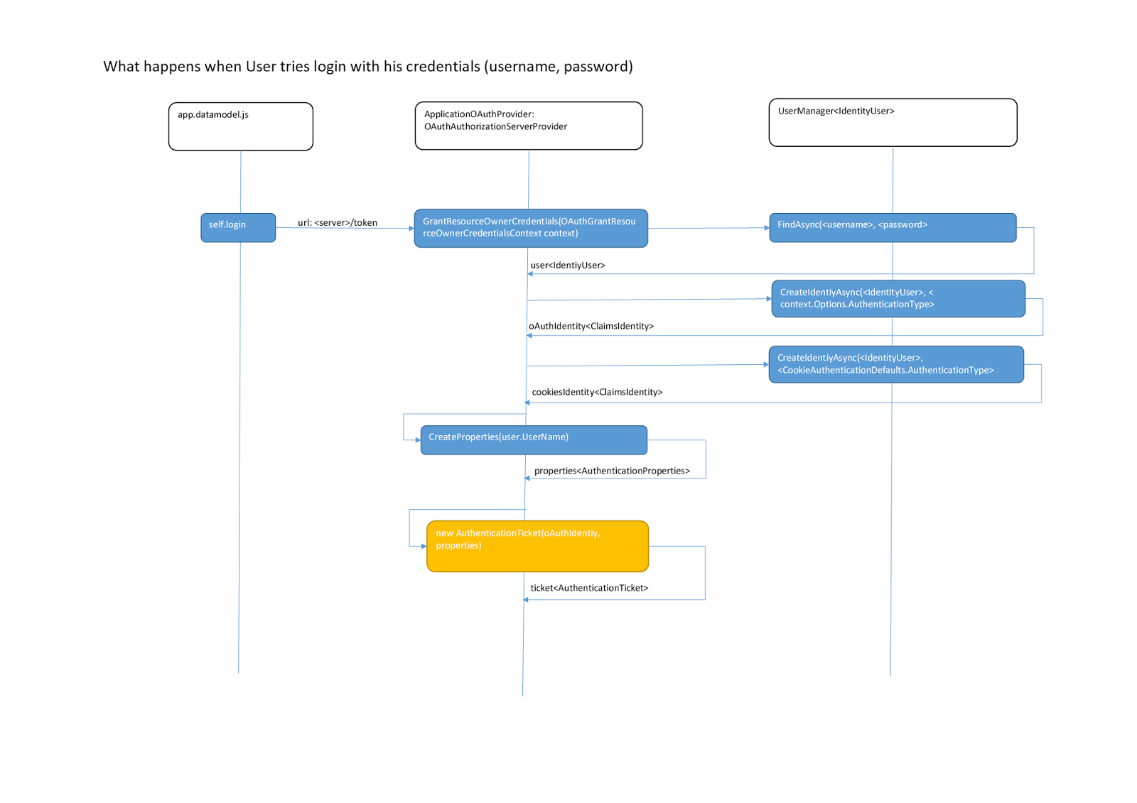 Dissecting And Refactoring Visual Studio 2013 SPA Template: Sequence