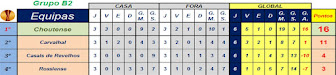 Classificação Final Série B2 Liga Inatel 2015 / 2016