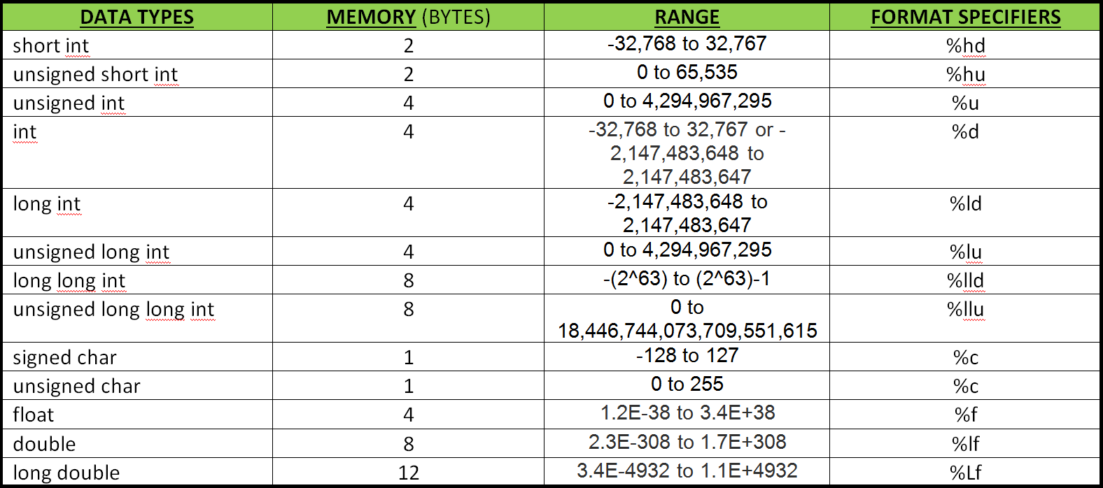 Int память. Тип данных short c++. DELPHI Тип данных long integer. Типы данных c++. Размер long INT C++.
